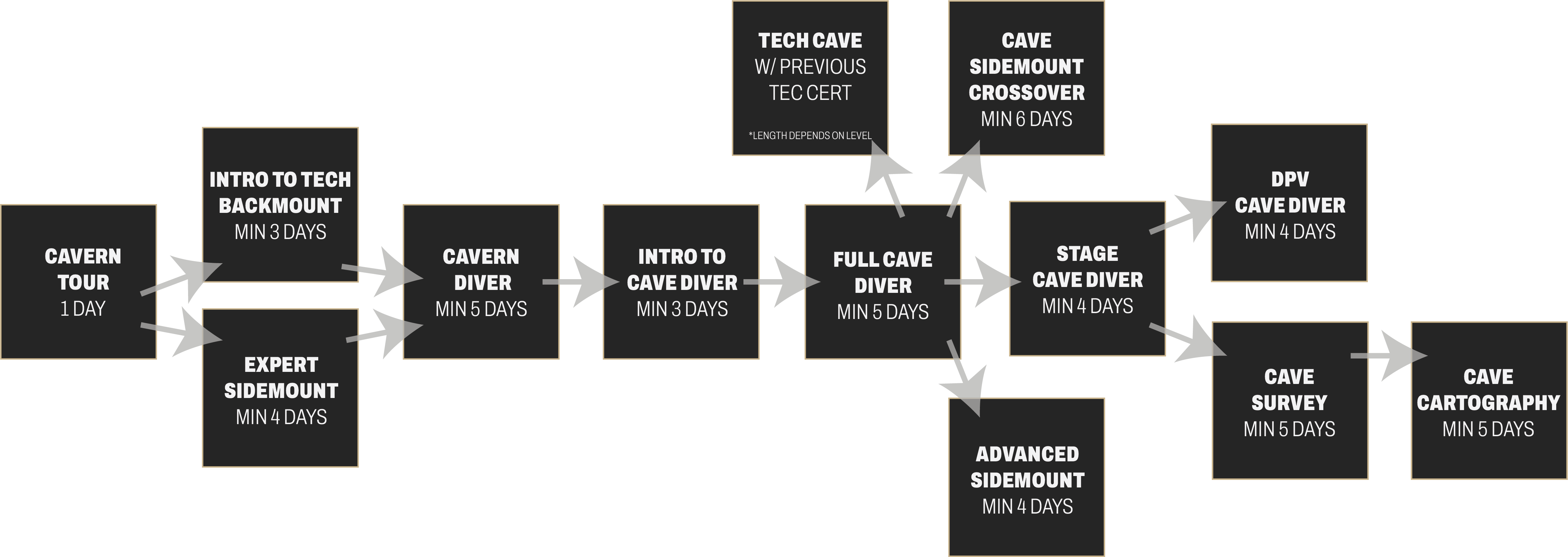 How to become a cave diver